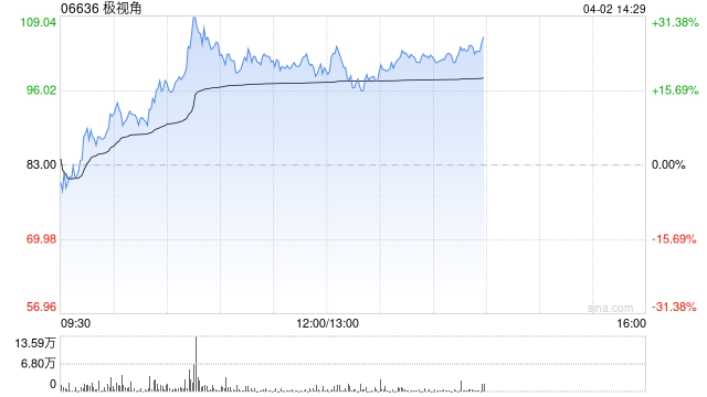极视角午后涨超18% 公司为AI计算器视觉解决方案提供商