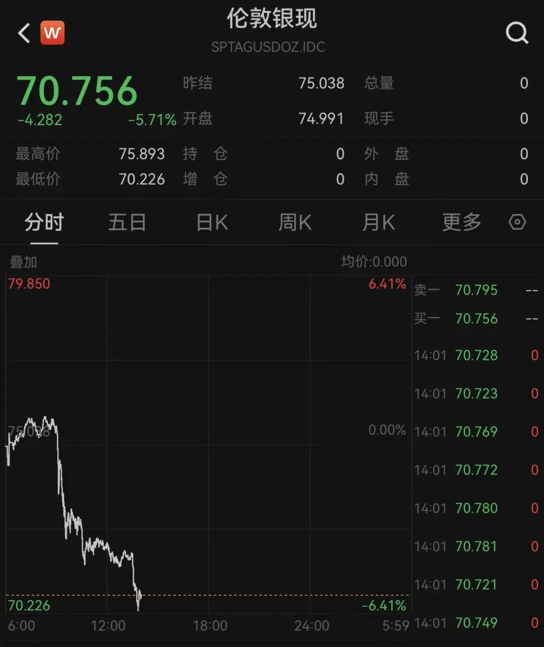 特朗普称“再打两三周”，韩股熔断！黄金跌破4600美元，白银大跌超5%，原油猛涨