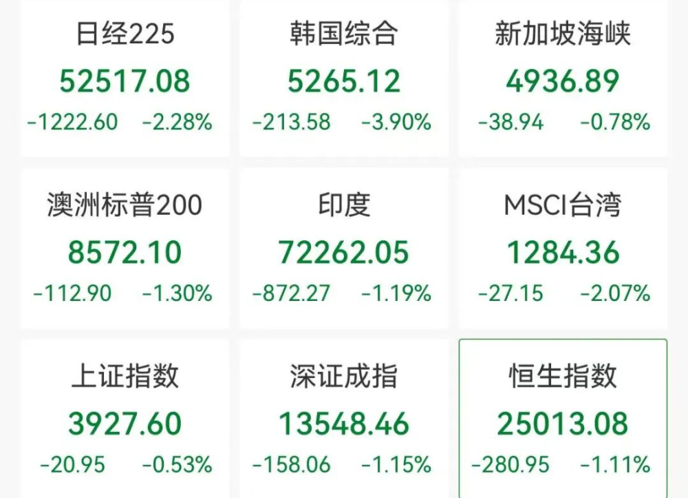 亚太股市集体下挫，A股超4200股下跌，央行连续“地量操作”释放什么信号？