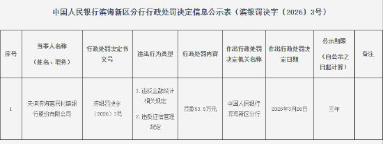 天津滨海惠民村镇银行被罚53.5万元：违反金融统计相关规定等