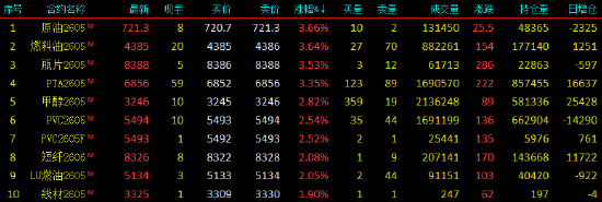 收评|国内期货主力合约涨跌不一 沪银跌超5%