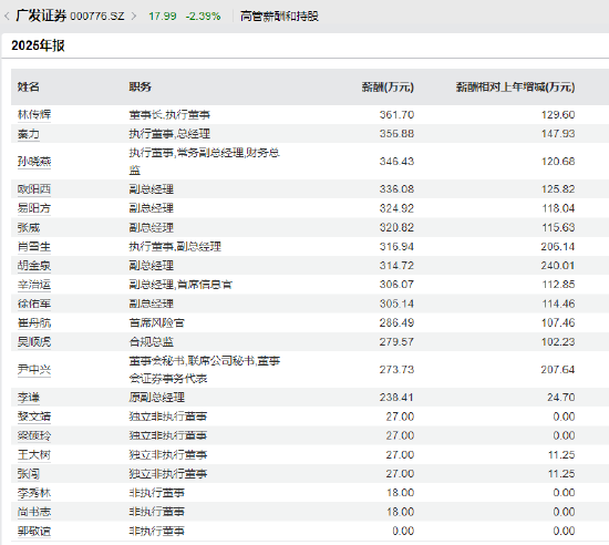 2025券业薪酬镜像：高管普遍降、员工小幅涨，广发证券高管逆势加薪百万元