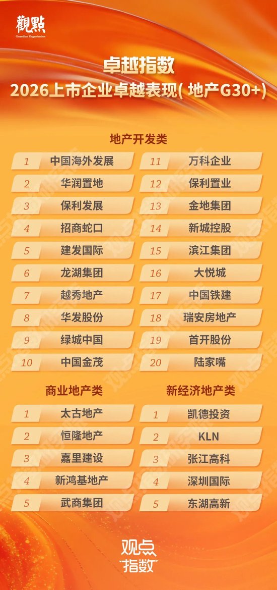 研究成果合集 | 卓越指数 • 2026房地产卓越表现