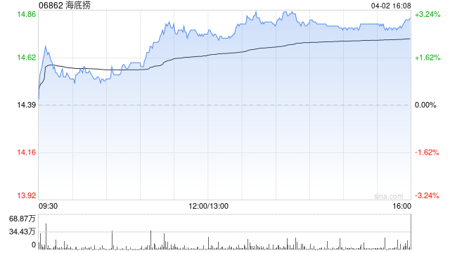 里昂：海底捞重新聚焦发展子品牌战略正确 维持“跑赢大市”评级