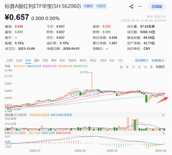 年报分红季，红利风又起？标普A股红利ETF华宝（562060）连续5日揽金9643万元