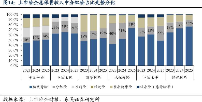 年报观察 | 传统险贡献保费“半壁江山”，分红险何时才能“上位”？业内：还需要三五年渐进替代周期