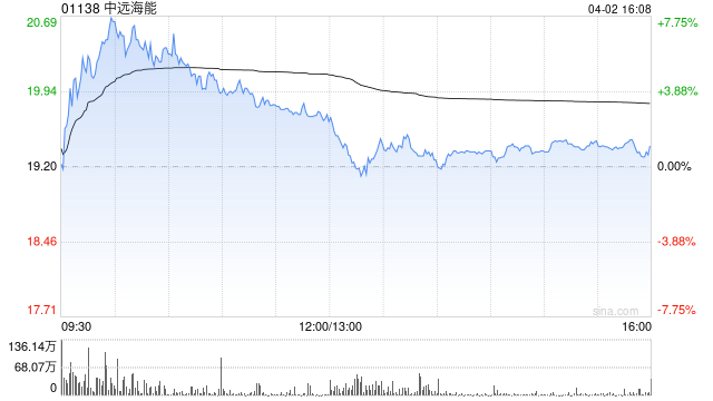 富瑞：升中远海能目标价至24.6港元 重申“买入”评级