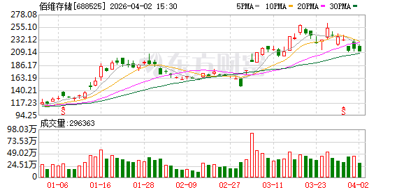 佰维存储：2025年公司经营活动产生的现金流量净额较上年同期有较大幅度的减少