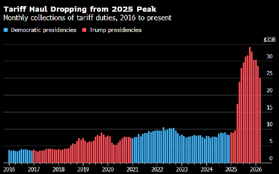 特朗普财年预算案出炉在即 国防开支大增成主轴