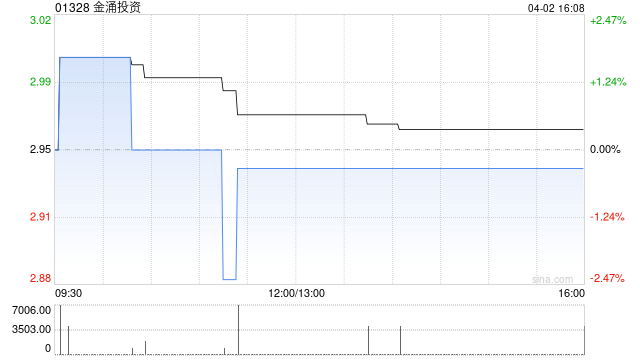 金涌投资附属斥资约866万港元收购200万股美图股份