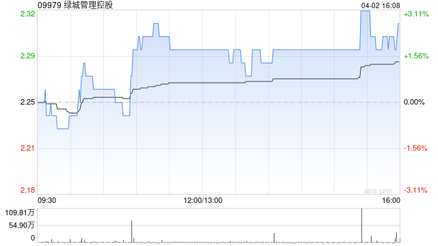 绿城管理控股获行政总裁兼执行总裁王俊峰增持17.5万股 每股作价约2.26港元