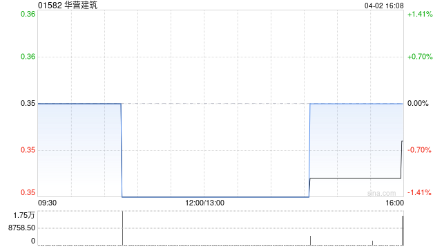 华营建筑斥资300万美元投资群核科技
