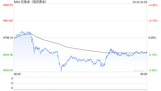 华泰期货：昨日贵金属下挫，短期交易难度较大