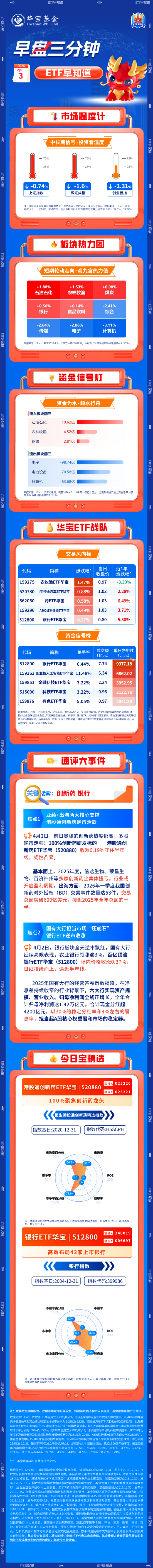 【早盘三分钟】4月3日华宝基金ETF早知道