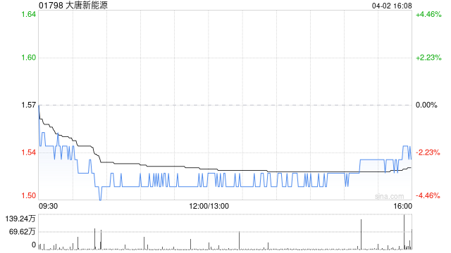 交银国际：维持大唐新能源买入评级 目标价下调至1.81港元