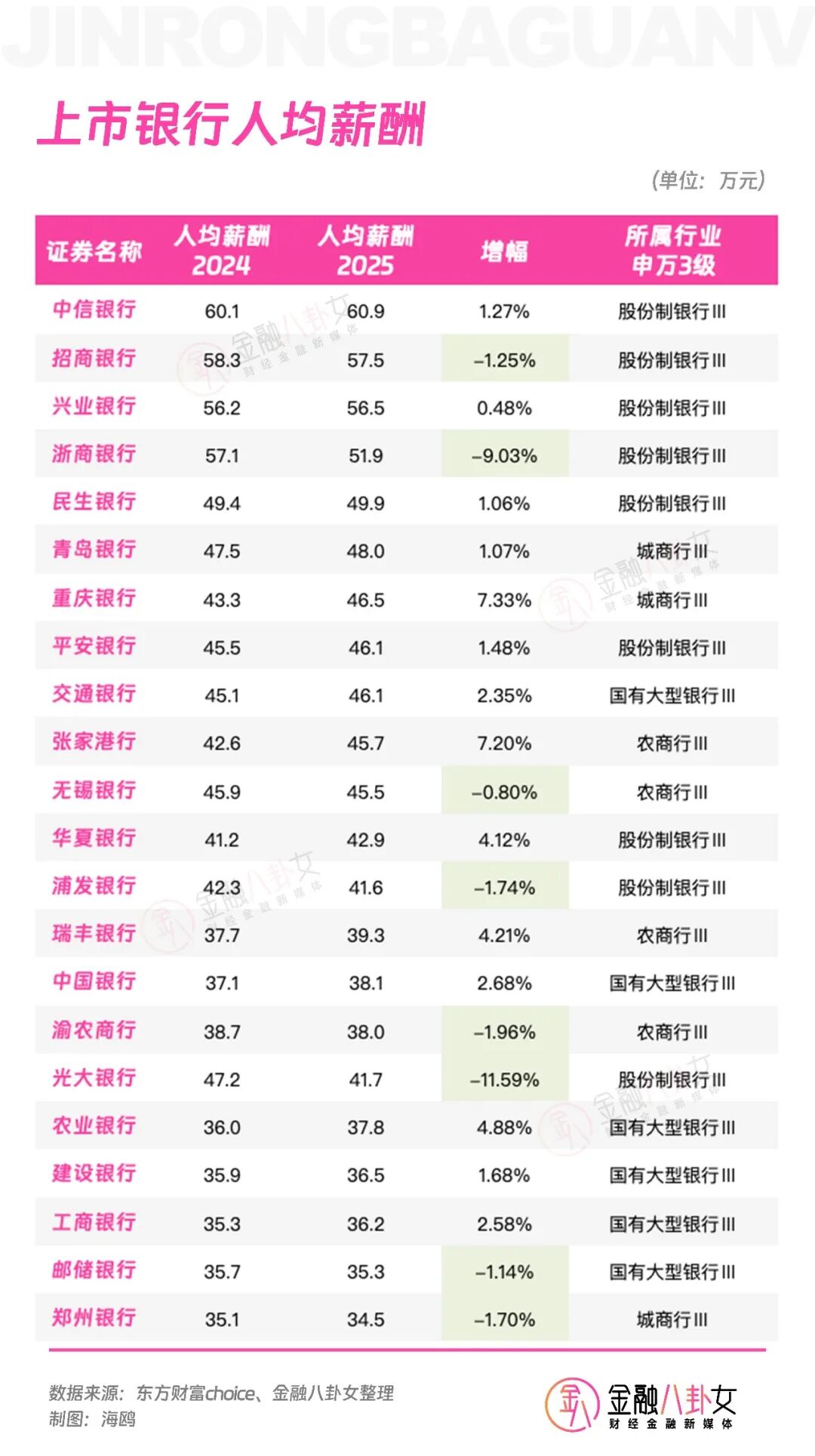 银行圈薪酬大反转？员工涨薪、高管降薪，背后真相太扎心…