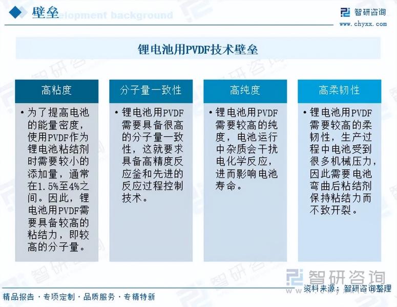 【智研咨询报告】2026年中国锂电池用PVDF行业市场研究及发展前景预测