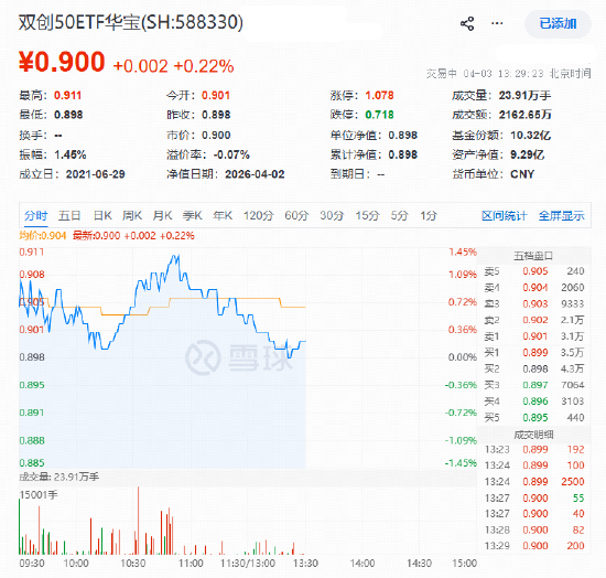 光模块为何逆市活跃？中际旭创、天孚通信携手涨超4%，硬科技宽基——华宝基金双创50ETF（588330）上探1.34%