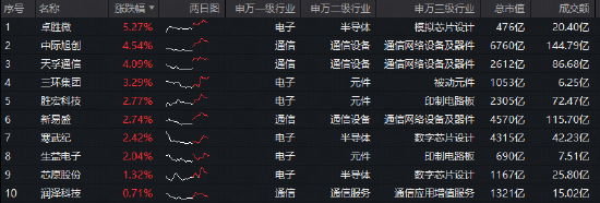 光模块为何逆市活跃？中际旭创、天孚通信携手涨超4%，硬科技宽基——华宝基金双创50ETF（588330）上探1.34%
