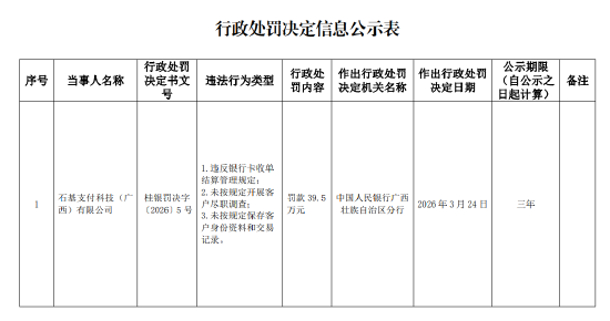 石基支付被罚39.5万元：违反银行卡收单结算管理规定等