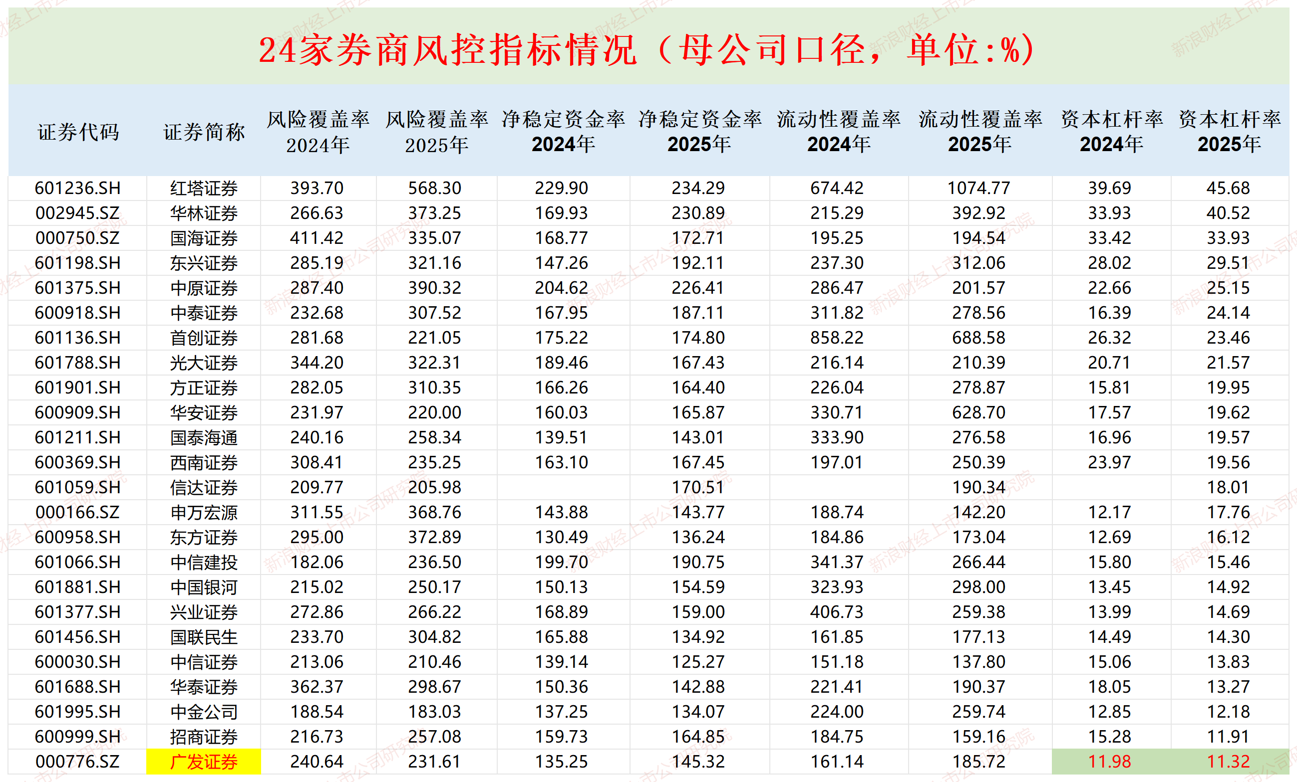 广发证券2025年年报：自营投资收益率跑输行业 资本杠杆率暂时垫底