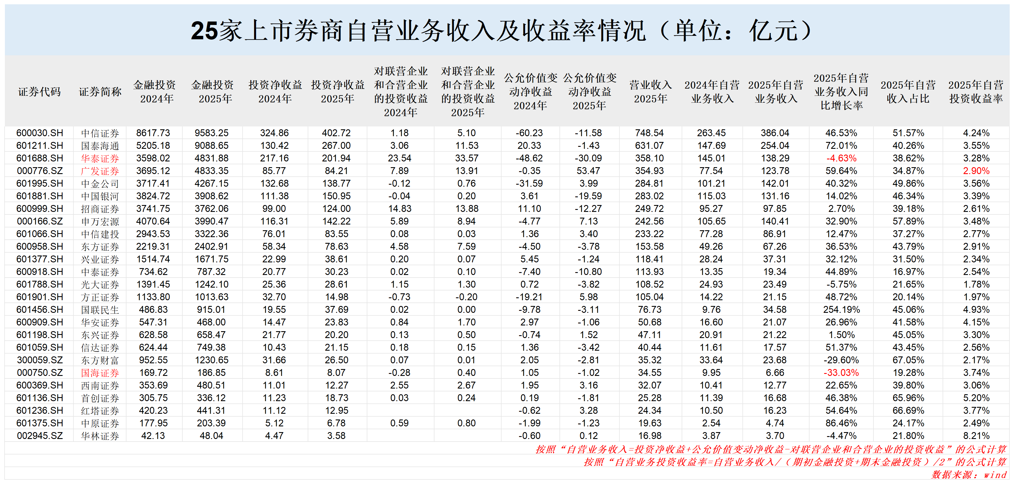 广发证券2025年年报：自营投资收益率跑输行业 资本杠杆率暂时垫底