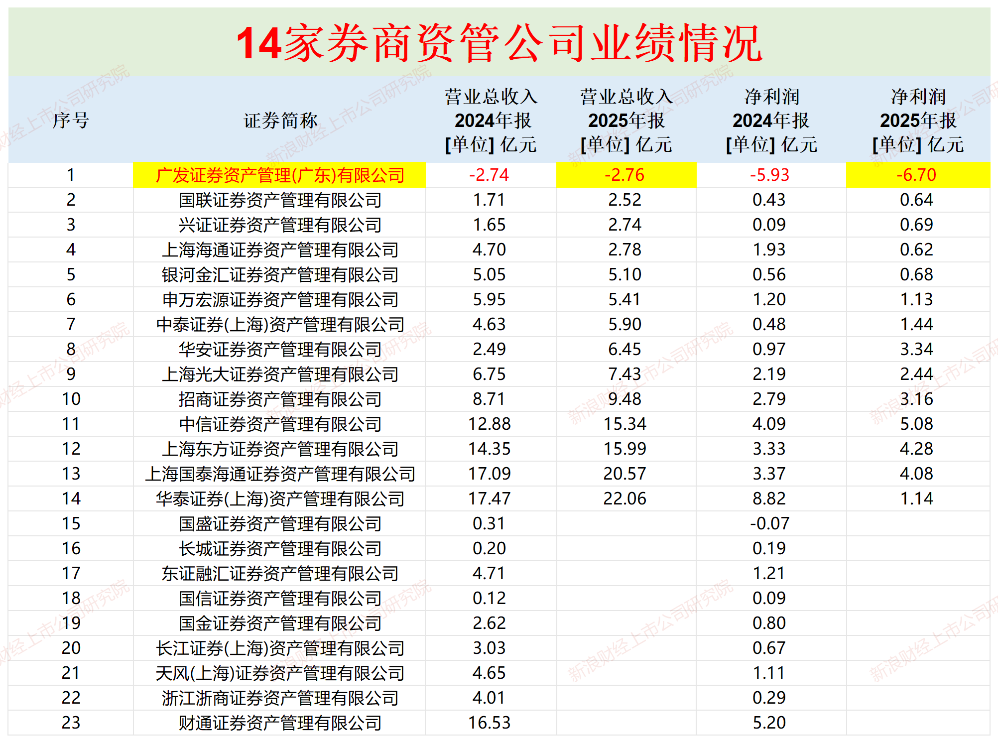 广发证券2025年年报：自营投资收益率跑输行业 资本杠杆率暂时垫底
