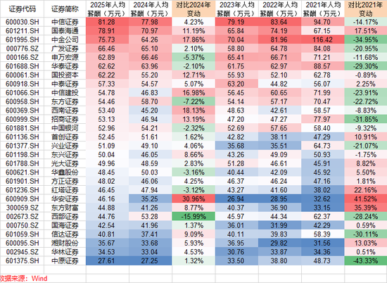 两年涨70%！华安证券人均年薪46万元