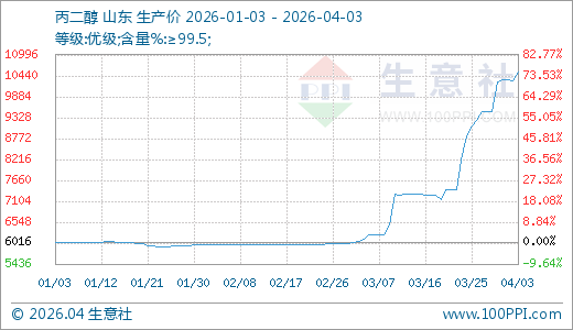 04月03日丙二醇10533.33元/吨 5天上涨10.88%