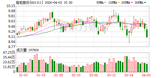 骆驼股份：公司目前的主营业务聚焦于汽车低压电源解决方案，暂无数据中心铅酸电池订单