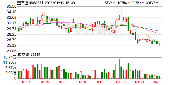 壹石通：公司的导热球形氧化铝产品已在新能源汽车和电子材料领域形成批量销售