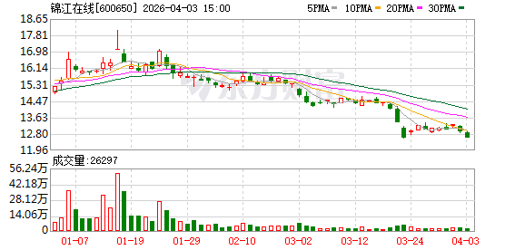 锦江在线:公司正全力聚焦主营业务