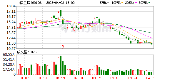 中信金属：公司2025年年报披露的前十大股东中的“王猛”并非公司总经理王猛