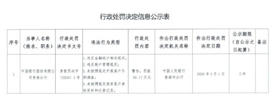 中国银行贵港分行被罚30.17万元：违反金融统计相关规定等