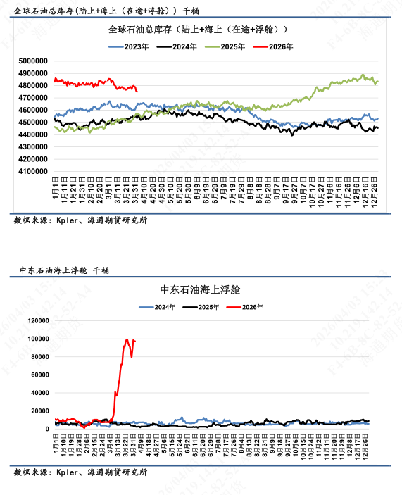 【全球石油库存高频追踪】全球陆地石油库存渐进消耗