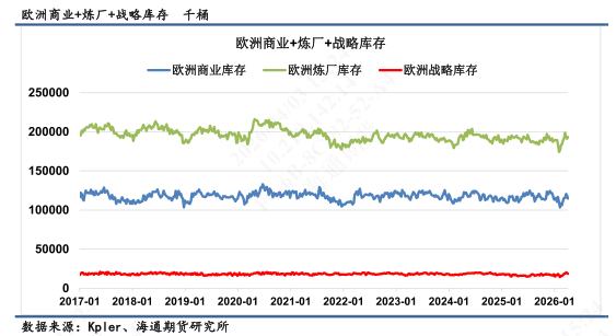 【全球石油库存高频追踪】全球陆地石油库存渐进消耗