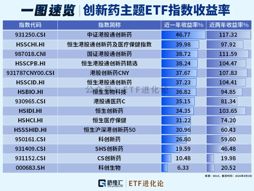 突然杀回来了！创新药ETF大盘点！