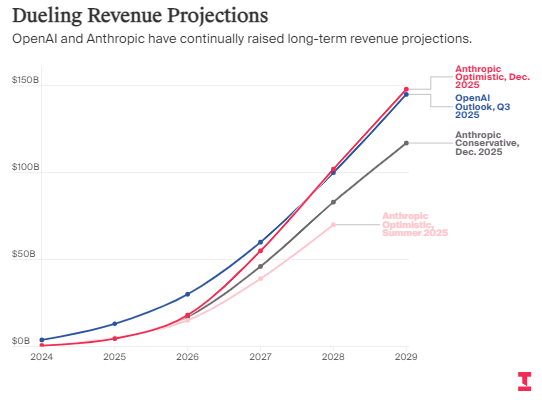 OpenAI CEO与CFO在上市时间上出现分歧