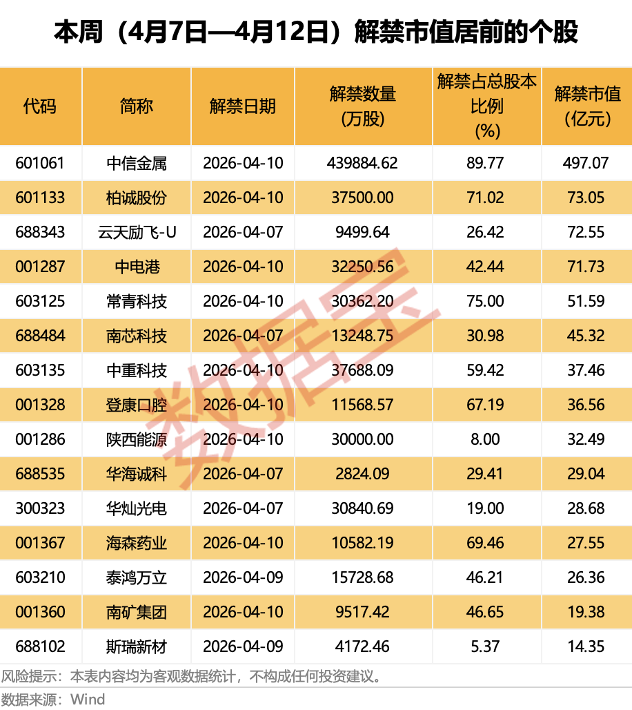 超千亿元解禁来袭！6股解禁比例均超50%（附名单）