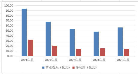 万亿公募汇添富：“选股专家”变“被动之家”