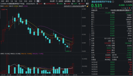 医药突然“变脸”，发生了什么？华宝基金港股通创新药ETF（520880）周线逆市连阳！