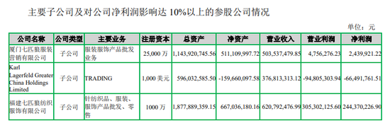 “股神”七匹狼，净利润3.3亿元，主业只占960万元，扣非净利连续三个季度亏损