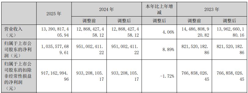 国外营收下滑超8%,万向钱潮2025年净利润增长约9% 公司称今年将“重点突破特斯拉和丰田全球体系”