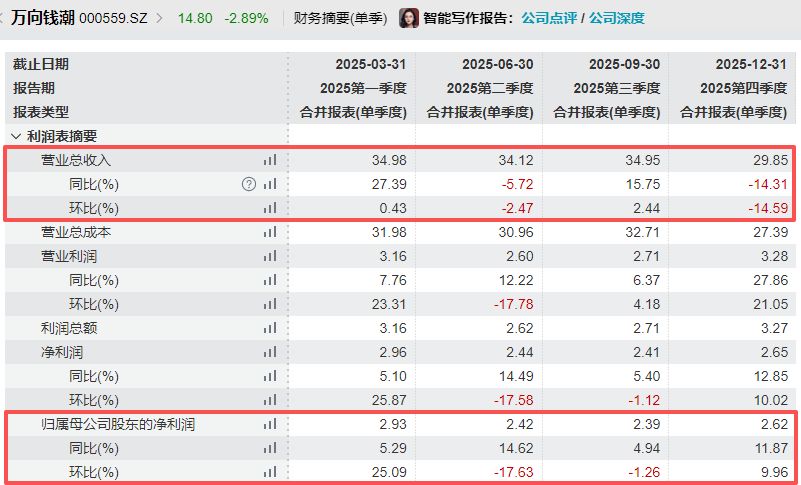 国外营收下滑超8%,万向钱潮2025年净利润增长约9% 公司称今年将“重点突破特斯拉和丰田全球体系”