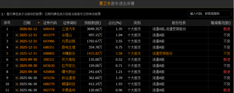 葛卫东,最新持仓曝光