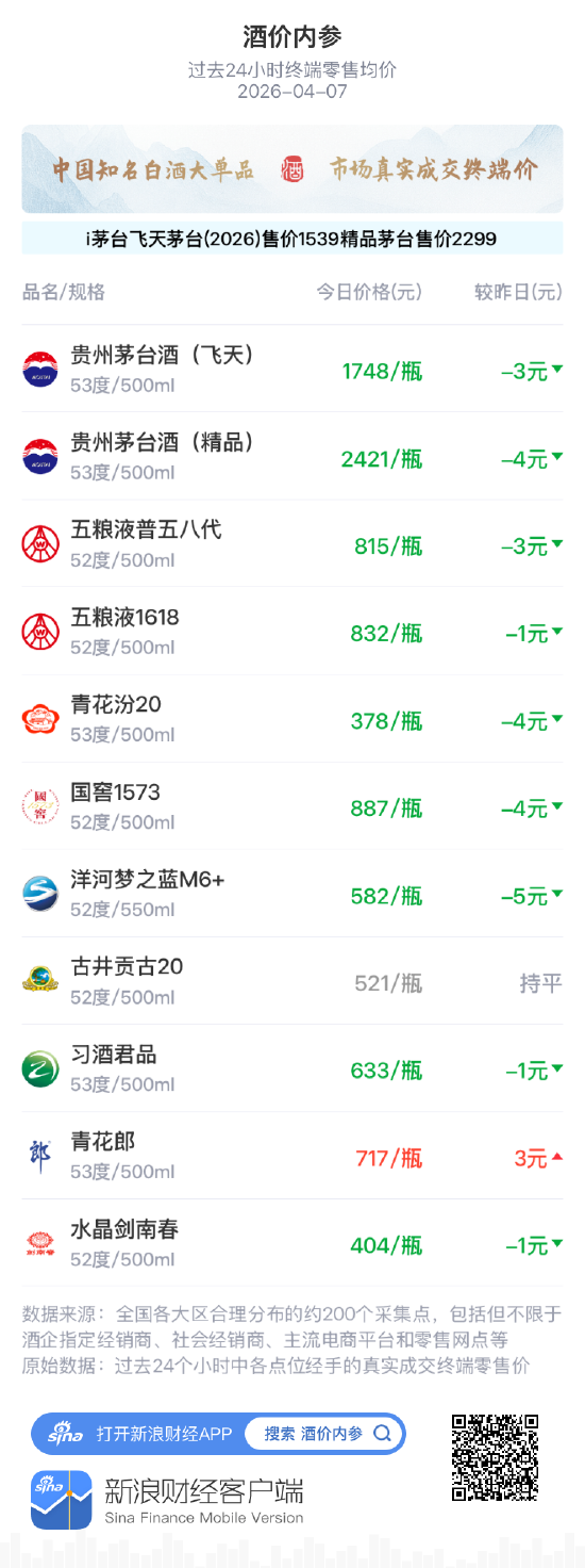酒价内参4月7日价格发布，五粮液1618小幅回落1元