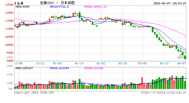 华泰期货4月生猪市场分析：供应压力后移，猪价下行趋势未变