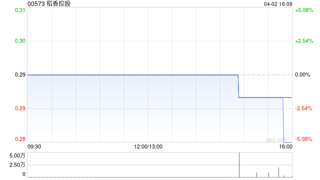 稻香控股获董事会主席钟伟平增持32.5万股 每股作价约0.3港元