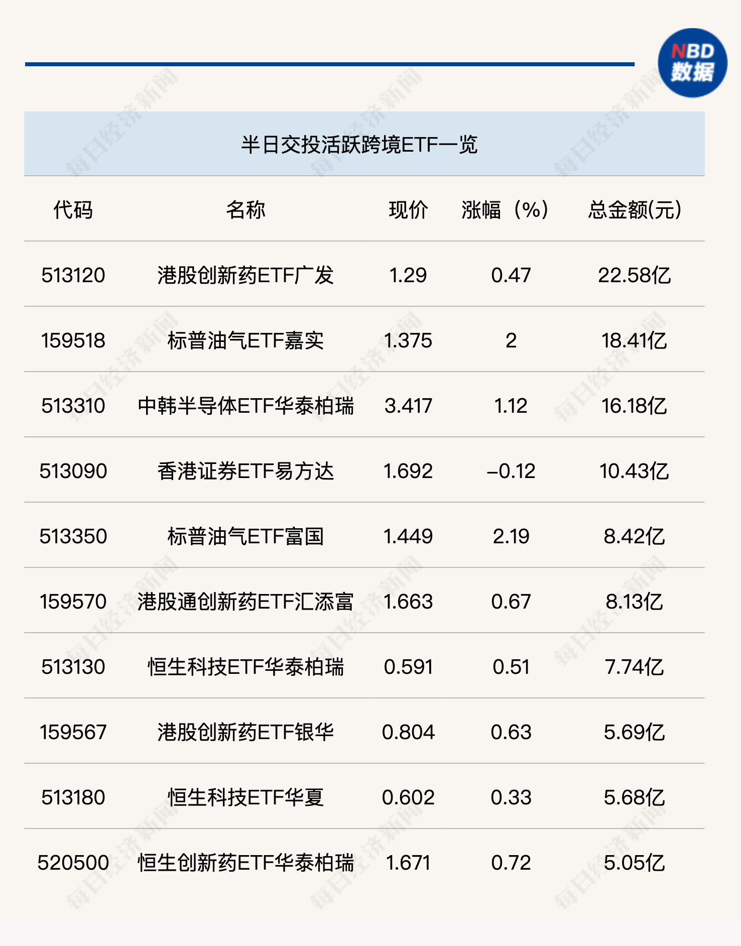 科创芯片ETF嘉实（588200）半日成交近16亿元，10余只科创芯片ETF半日涨幅超2%