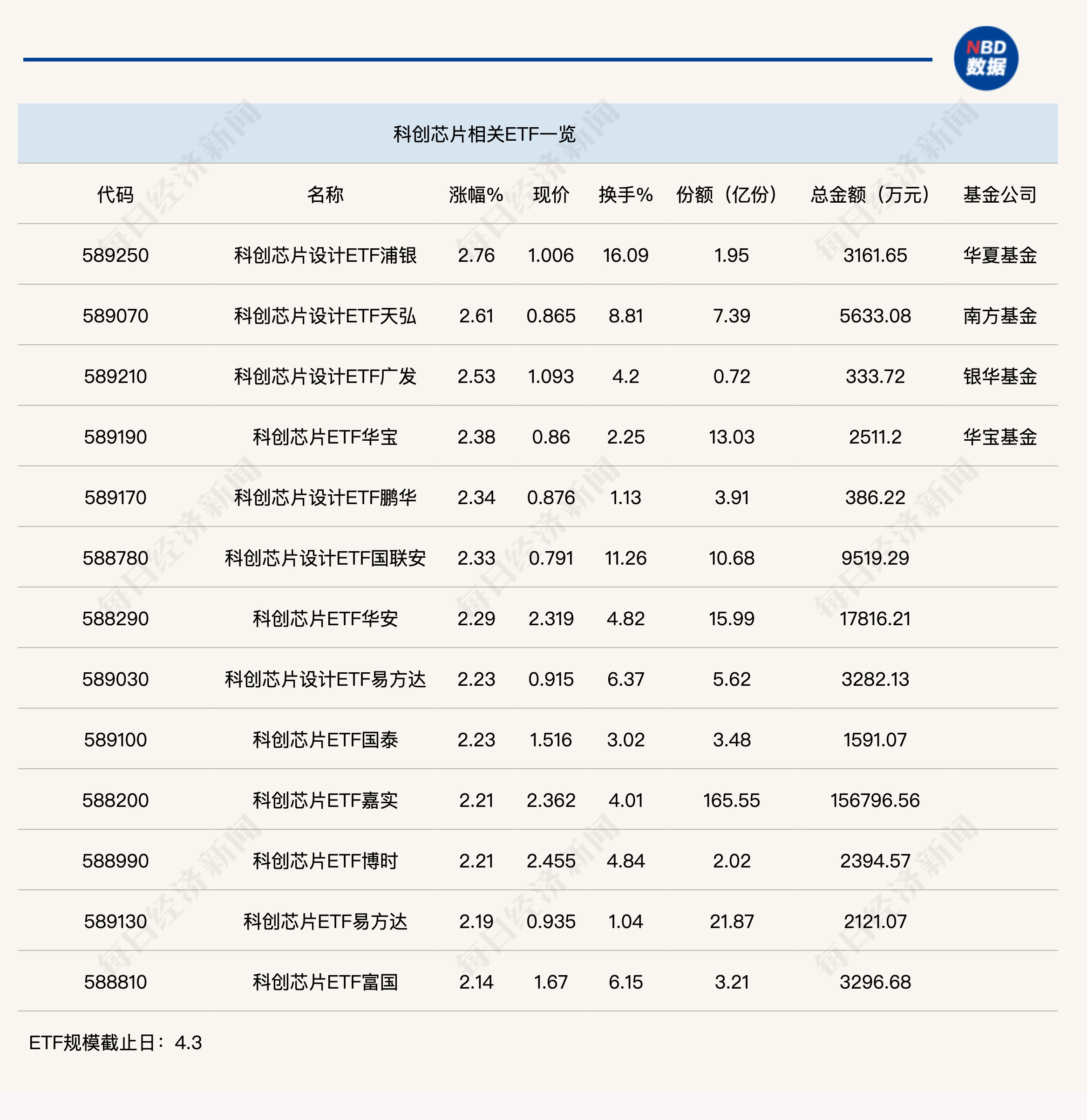 科创芯片ETF嘉实（588200）半日成交近16亿元，10余只科创芯片ETF半日涨幅超2%